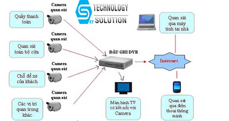 huong-dan-lap-dat-camera-dahua-don-gian-va-chi-tiet-skytech.company-4
