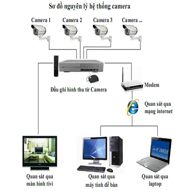 so-sanh-camera-co-day-va-camera-khong-day-1